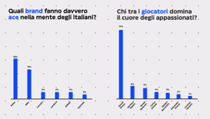 Sport Insight rivela i risultati della ricerca periodica condotta da EMG Different (Next Different): il tennis conquista l’Italia grazie a Sinner. Tra gli sponsor, Rolex si conferma il brand più associato allo sport