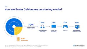 The Trade Desk, a Pasqua, l'82% degli italiani festeggia in famiglia (in Europa "soloil 58%), ma incollati a musica e TV in streaming