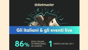 Gli italiani e gli eventi live, ecco i numeri di Ticketmaster Italia: al primo posto le più amate sono le ‘attrazioni’, come le fiere, con il 73%, al secondo posto le mostre d’arte (66%) e al terzo i concerti (58%)