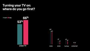 Ricerca "The New Life of The Living Room" di  RTL: la TV dispositivo più diffuso per la fruizione di contenuti video, con AVOD, SVOD e FAST in crescita