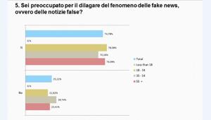 Toluna: tre italiani su quattro sono preoccupati dal dilagare delle fake news