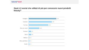 E-mail marketing, recensioni online e Instagram: le leve su cui puntare per i brand beauty. Ecco le evidenze della recente ricerca di Toluna