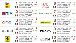 Top 10 Brand Finance Italy 50 2018: cresce il valore dei marchi italiani, Eni in cima alla classifica. Tim quello che è cresciuto di più. Le marche medio piccole rimangono a rischio