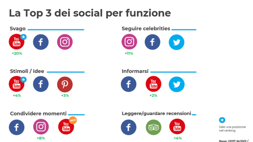 Top 3 social per funzione
