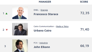 Reputation Science: Francesco Starace, Urbano Cairo e John Elkann i top manager con la miglior reputazione online