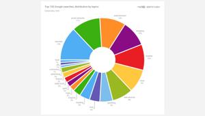 SEMrush. Top trend online del 2020. Facebook e meteo ai primi posti tra le parole più ricercate su Google, ma anche traduttori e Amazon per lo shopping online e server di posta elettronica. Nella top 10 anche la Serie A di calcio