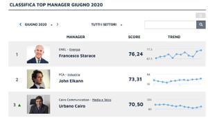Classifica Top Manager Reputation Giugno 2020: Francesco Starace, John Elkann e Urbano Cairo sul podio