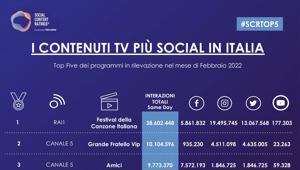 Talkwalker: Festival di Sanremo (Rai), Grande Fratello Vip, Amici (Mediaset), Olimpiadi Invernali Pechino 2022 (Discovery Plus) e Masterchef (Sky) i programmi TV più social di febbraio