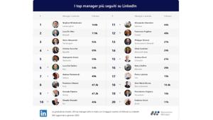 Osservatorio Reputation Manager: crescono i Top Manager sui social. Il più utilizzato è Linkedin (54%), poi Twitter (28%) e Instagram (18%). Ma il 28% dei profili è inattivo