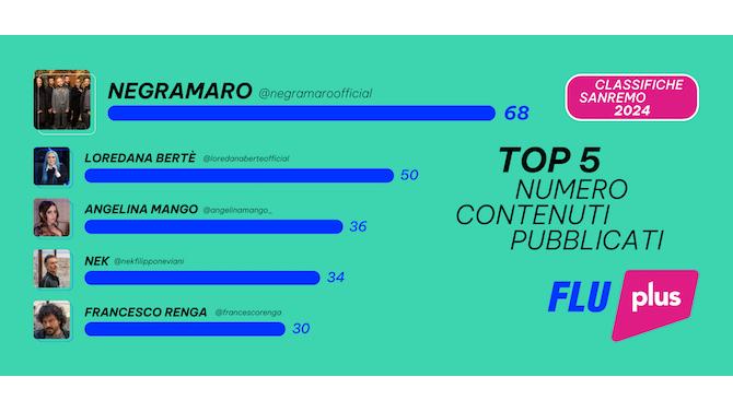 TOP 5 concorrenti di Sanremo 2024 per Numero di contenuti