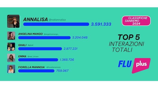 TOP 5 concorrenti di Sanremo 2024 per Total Engagement