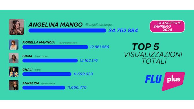 TOP 5 concorrenti di Sanremo 2024 per Total Views