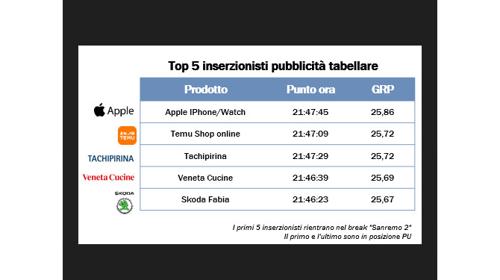 TOP 5 inserzionisti Sanremo