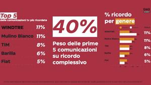 WINDTRE, Mulino Bianco, TIM, Barilla e FIAT le comunicazioni televisive più ricordate del mese di maggio secondo le rilevazioni EMG Different