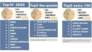 La Top10 dell’ESG Identity Corporate Index 2024: secondo l’analisi delle società quotate per identità ESG, guadagnano il podio: Hera (al secondo posto lo scorso anno), Eni (prima nel 2023) e Poste Italiane (sempre al terzo posto la scorsa edizione)