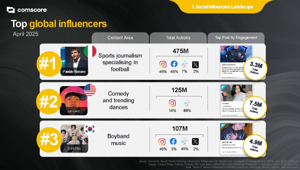 Comscore analizza "l'effetto influencer", virtual influencer e il "fenomeno" Fabrizio Romano. Le ore serali hanno maggiore livello di interazione