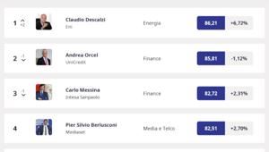 Top Manager Reputation: a marzo sul podio Descalzi, Orcel e Messina. In crescita il dibattito su nucleare e difesa