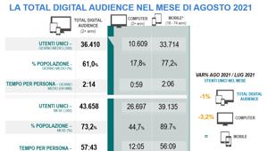 Audiweb: ecco i dati della total digital audience di Agosto: 43,7 milioni gli utenti mensili