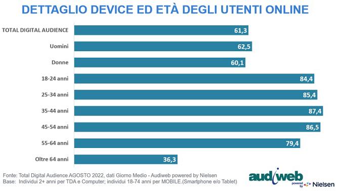 TotalDigitalAudience area profili Agosto2022
