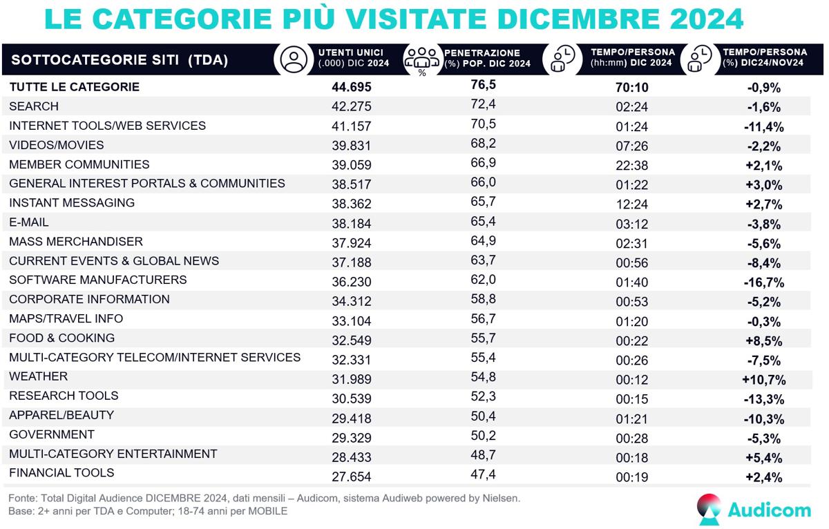 TotalDigitalAudience categorie siti Dicembre2024 TotalDigitalAudience categorie siti Dicembre2024