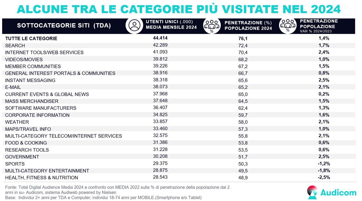 TotalDigitalAudience categorie siti MEDIA2024 TotalDigitalAudience categorie siti MEDIA2024