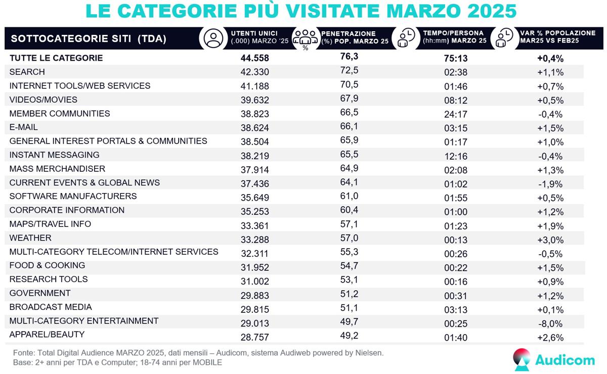 TotalDigitalAudience Categorie Marzo2025