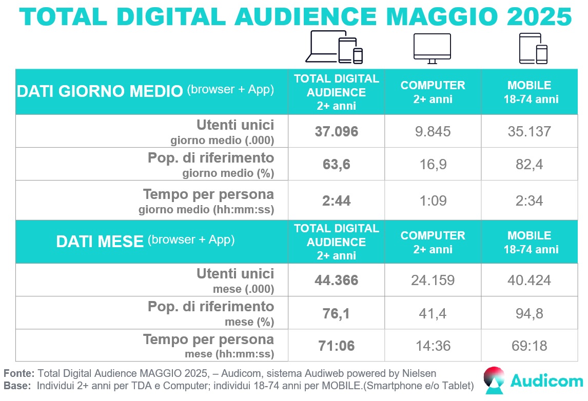 TotalDigitalAudience Maggio2025