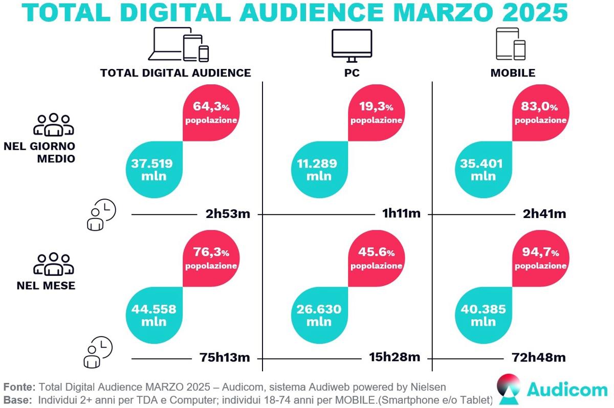 TotalDigitalAudience Marzo2025