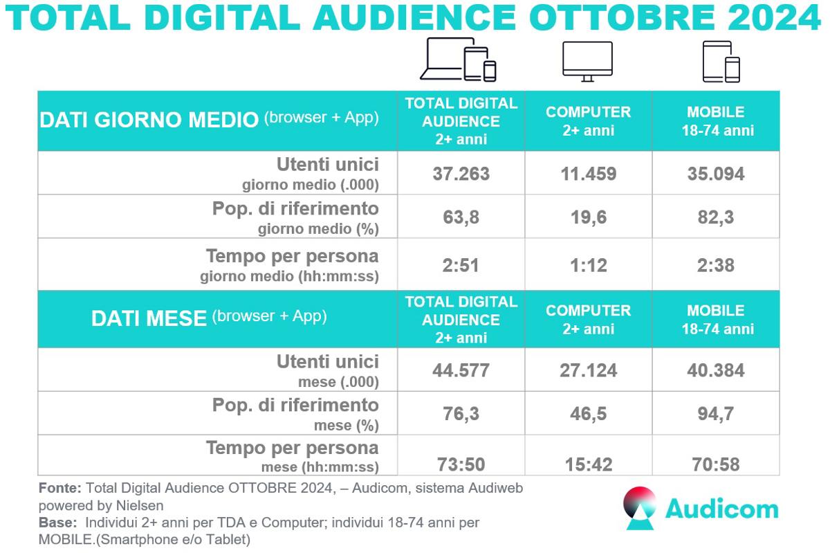 TotalDigitalAudience Ottobre2024