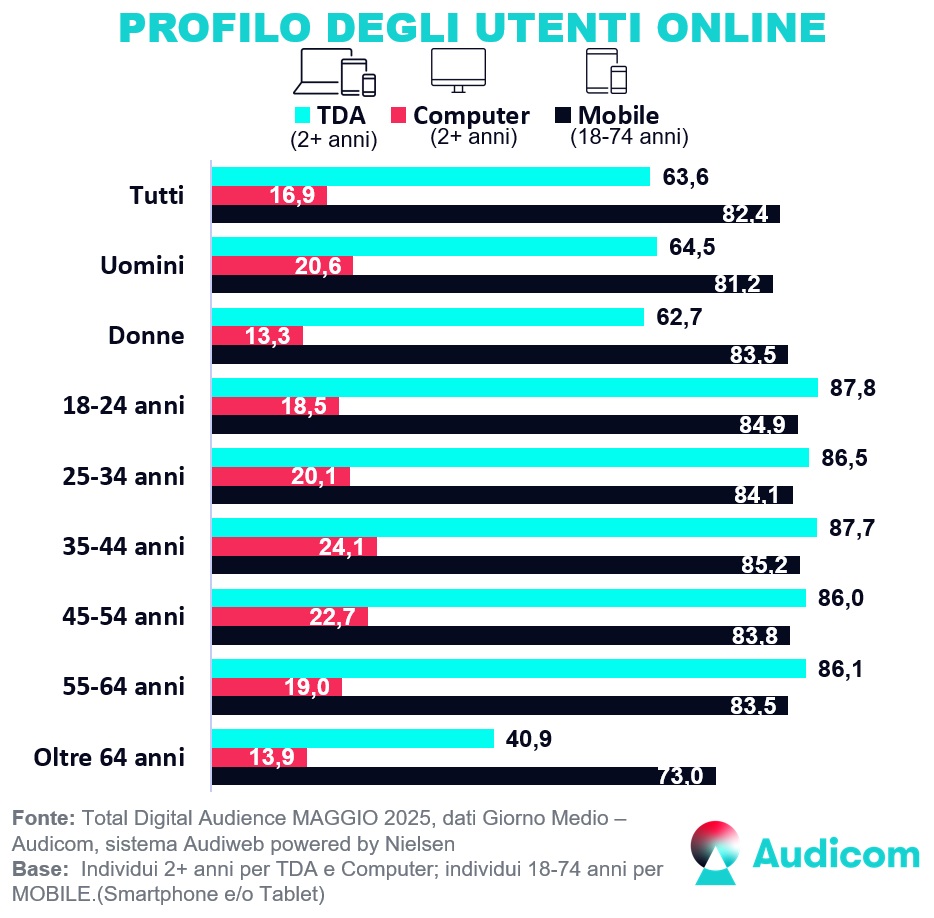 TotalDigitalAudience Profili Maggio2025