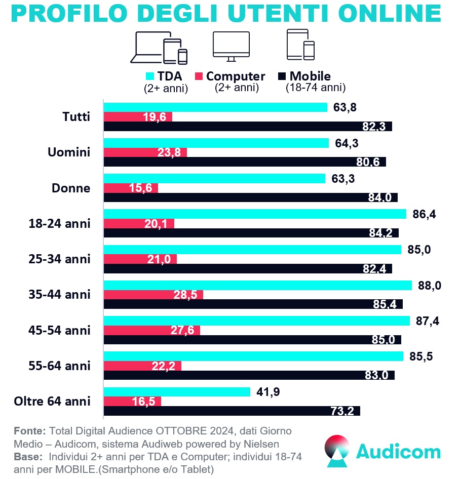 TotalDigitalAudience profili Ottobre2024