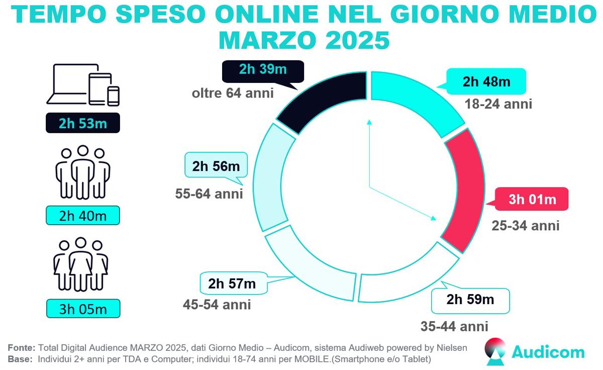 TotalDigitalAudience Tempo Marzo2025