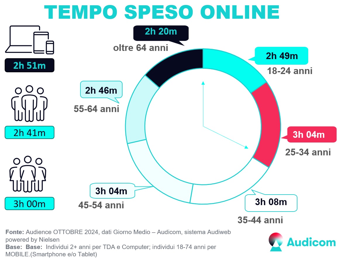 TotalDigitalAudience tempo Ottobre2024