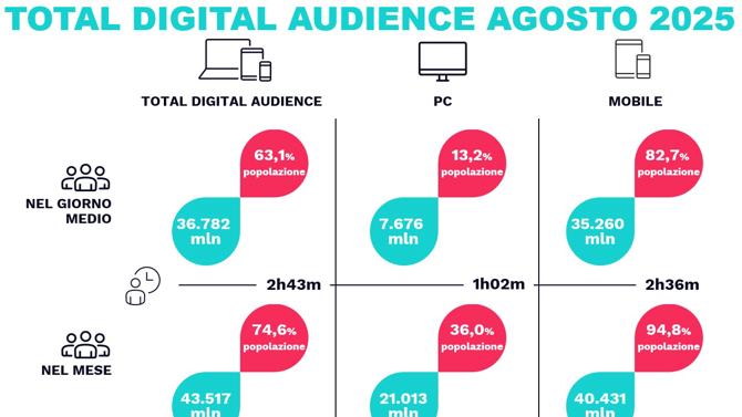 TotalDigitalAudience agosto2025