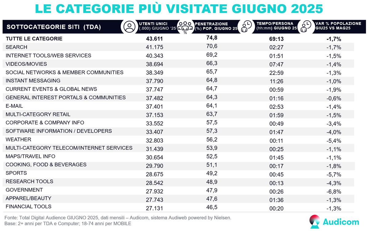 TotalDigitalAudience cat siti Giugno2025 TotalDigitalAudience cat siti Giugno2025