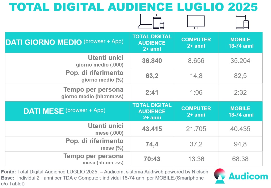 TotalDigitalAudience Luglio2025
