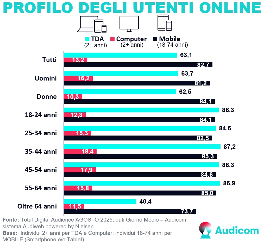 TotalDigitalAudience Profili agosto2025