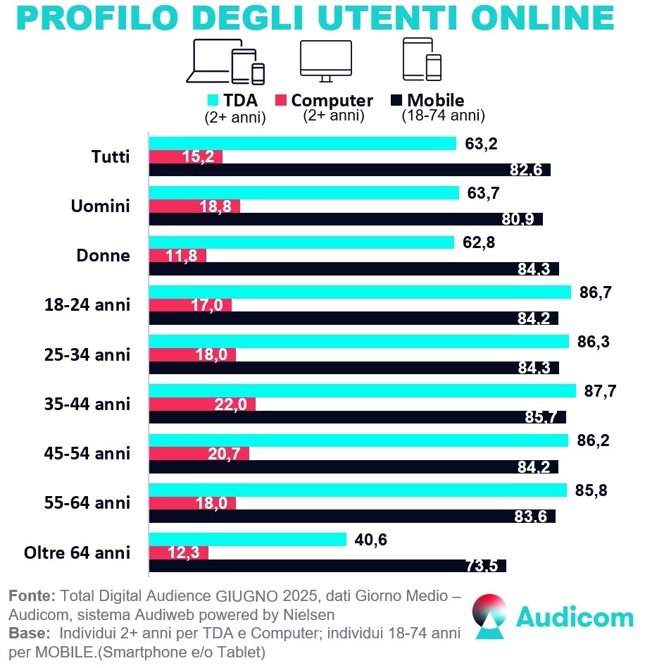 TotalDigitalAudience profili Giugno2025 TotalDigitalAudience profili Giugno2025