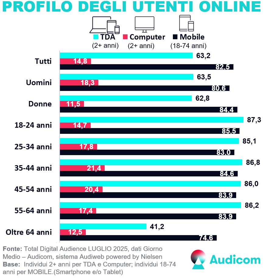 TotalDigitalAudience profili Luglio2025