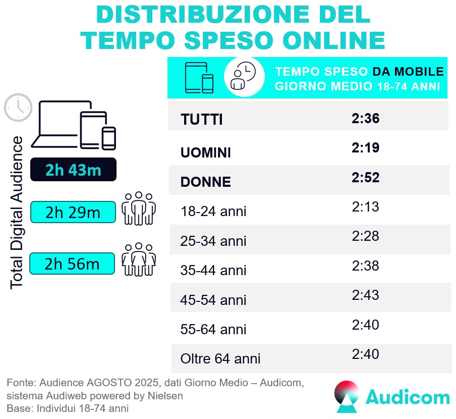 TotalDigitalAudience Tempo agosto2025