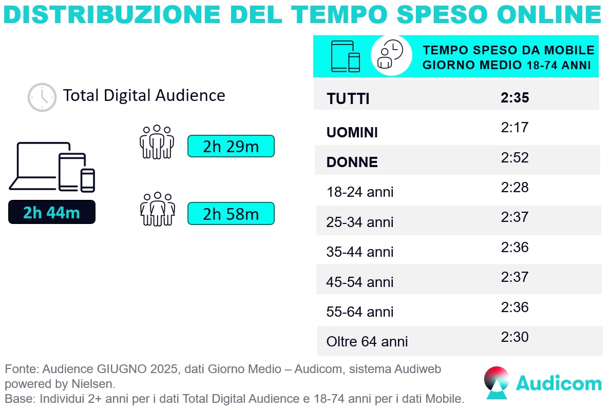 TotalDigitalAudience tempo Giugno2025 TotalDigitalAudience tempo Giugno2025