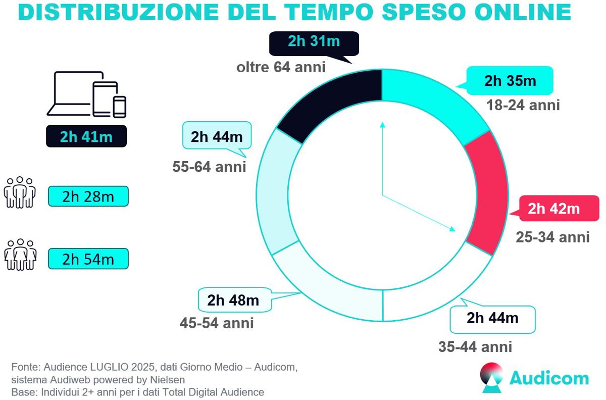 TotalDigitalAudience tempo Luglio2025