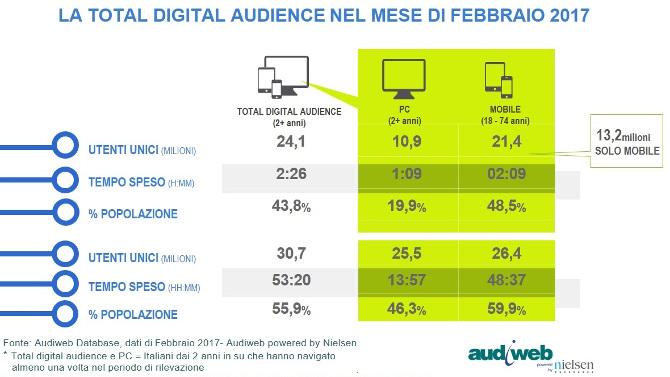 Total Digital Audience febbraio2017