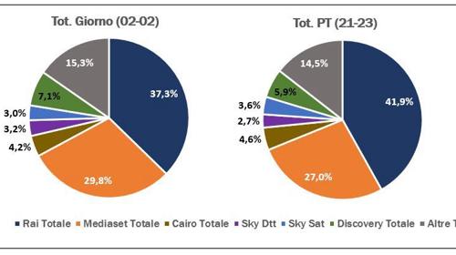 Totale Ascolti 21 giugno Totale Ascolti 21 giugno