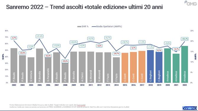 trend ascolti ultimi 20 anni (1)
