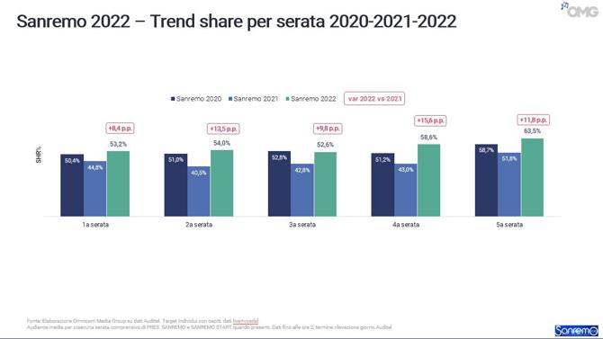 trend share per serata (1)