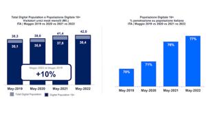 Comscore sui consumi digitali post-pandemia. In Italia il 77% della popolazione maggiorenne usa internet ogni mese per un tempo medio per visitatore di due ore e 22 minuti al giorno. +7% rispetto al 2019