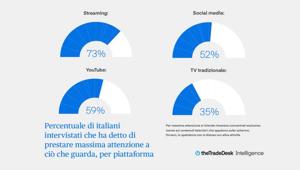 Ricerca The Trade Desk: con la televisione in streaming 3 telespettatori su 4 non fanno zapping quando è in onda la pubblicità