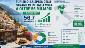 Turismo in Italia, spesa estera record a 56,7 mld nel 2025 (+4,6%): trainano ospitalità e food, ma oltre metà è concentrata in sole 4 regioni