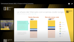 Comunicare Domani. UNA rivede al ribasso la stima di chiusura 2022 per il mercato degli investimenti media a -0,3%.  Crescita del +2,2% sul 2019. Pasqualotto: “Il 2023 sarà all’insegna dell’incertezza ma anche della dinamicità”